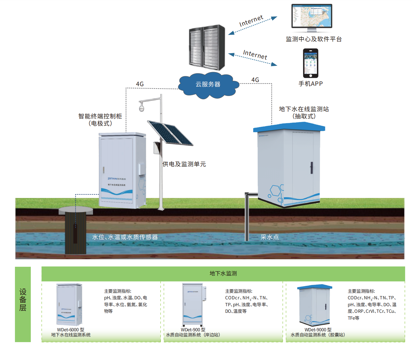 1755764670177659.png 6.地下水在線監(jiān)測解決方案.png